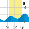 Florida Power tide chart for Friday, January 5, 2024