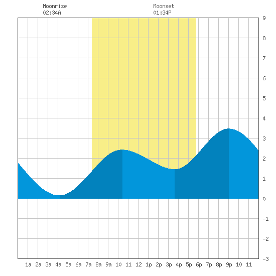 Florida Power tide chart for Saturday, January 6, 2024