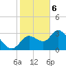 Florida Power tide chart for Saturday, January 6, 2024
