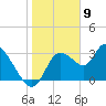 Florida Power tide chart for Tuesday, January 9, 2024