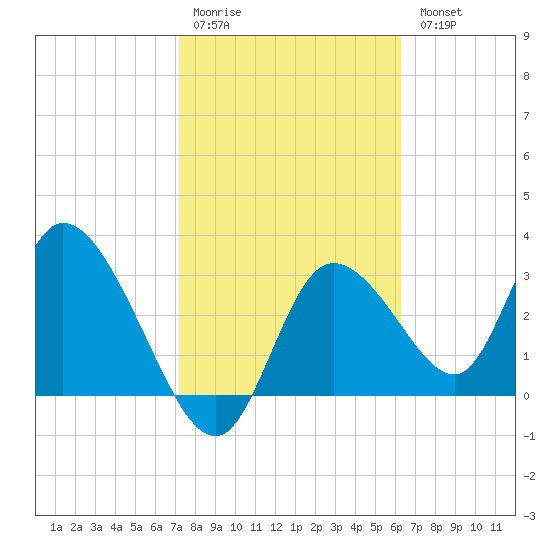 Florida Power tide chart for Saturday, February 10, 2024