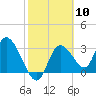 Florida Power tide chart for Saturday, February 10, 2024