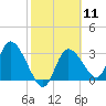 Florida Power tide chart for Sunday, February 11, 2024