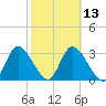 Florida Power tide chart for Tuesday, February 13, 2024