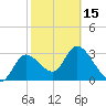 Florida Power tide chart for Thursday, February 15, 2024
