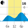 Florida Power tide chart for Friday, February 16, 2024