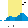 Florida Power tide chart for Saturday, February 17, 2024