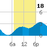 Florida Power tide chart for Sunday, February 18, 2024