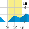 Florida Power tide chart for Monday, February 19, 2024