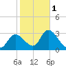 Florida Power tide chart for Thursday, February 1, 2024