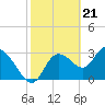 Florida Power tide chart for Wednesday, February 21, 2024