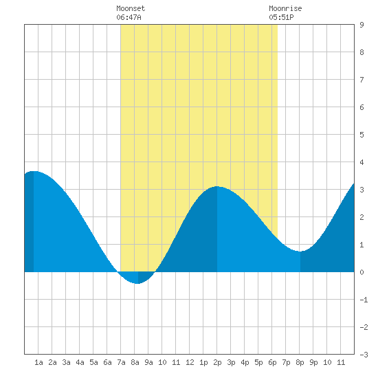 Florida Power tide chart for Friday, February 23, 2024