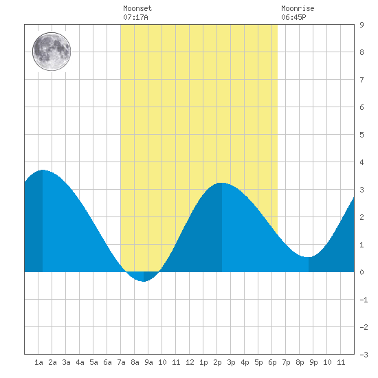 Florida Power tide chart for Saturday, February 24, 2024