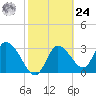 Florida Power tide chart for Saturday, February 24, 2024