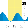 Florida Power tide chart for Sunday, February 25, 2024