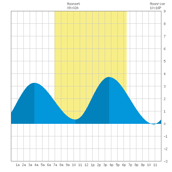 Florida Power tide chart for Wednesday, February 28, 2024