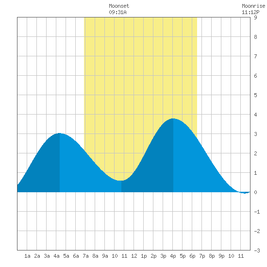Florida Power tide chart for Thursday, February 29, 2024
