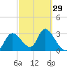 Florida Power tide chart for Thursday, February 29, 2024