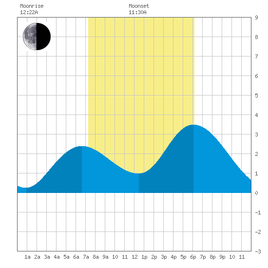 Florida Power tide chart for Friday, February 2, 2024