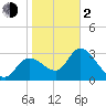 Florida Power tide chart for Friday, February 2, 2024