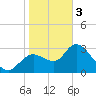 Florida Power tide chart for Saturday, February 3, 2024
