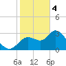 Florida Power tide chart for Sunday, February 4, 2024