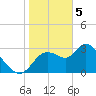 Florida Power tide chart for Monday, February 5, 2024