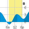 Florida Power tide chart for Thursday, February 8, 2024
