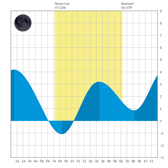 Florida Power tide chart for Friday, February 9, 2024