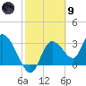 Florida Power tide chart for Friday, February 9, 2024
