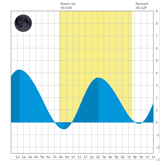 Florida Power tide chart for Sunday, March 10, 2024