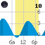 Florida Power tide chart for Sunday, March 10, 2024
