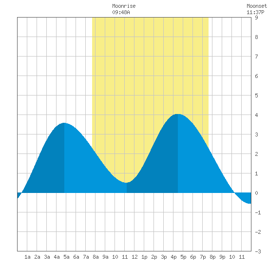 Florida Power tide chart for Wednesday, March 13, 2024