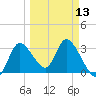 Florida Power tide chart for Wednesday, March 13, 2024