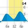 Florida Power tide chart for Thursday, March 14, 2024