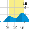 Florida Power tide chart for Saturday, March 16, 2024