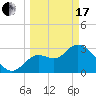 Florida Power tide chart for Sunday, March 17, 2024