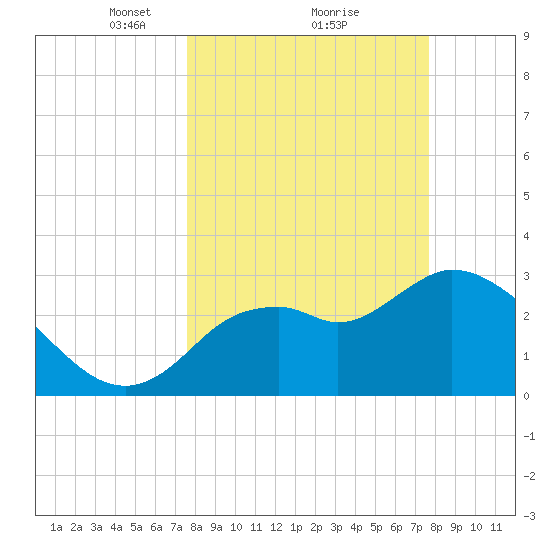 Florida Power tide chart for Monday, March 18, 2024