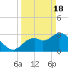 Florida Power tide chart for Monday, March 18, 2024