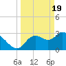 Florida Power tide chart for Tuesday, March 19, 2024