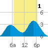 Florida Power tide chart for Friday, March 1, 2024