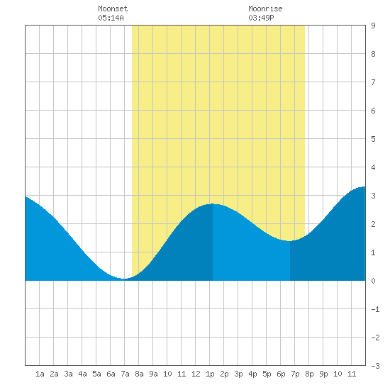Florida Power tide chart for Wednesday, March 20, 2024