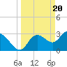 Florida Power tide chart for Wednesday, March 20, 2024
