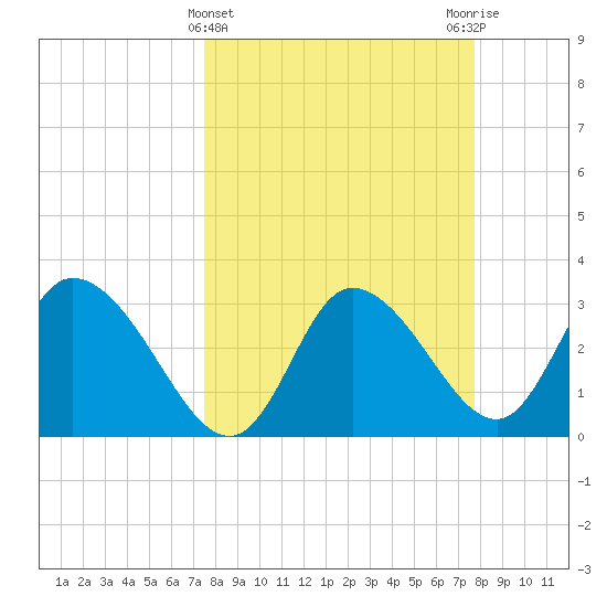 Florida Power tide chart for Saturday, March 23, 2024