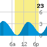 Florida Power tide chart for Saturday, March 23, 2024