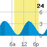 Florida Power tide chart for Sunday, March 24, 2024