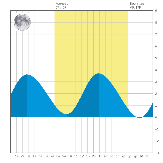 Florida Power tide chart for Monday, March 25, 2024