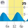 Florida Power tide chart for Monday, March 25, 2024