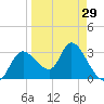 Florida Power tide chart for Friday, March 29, 2024