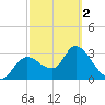 Florida Power tide chart for Saturday, March 2, 2024